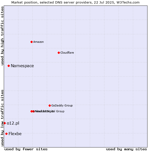 Market position of Namespace vs. Flexbe vs. o12.pl