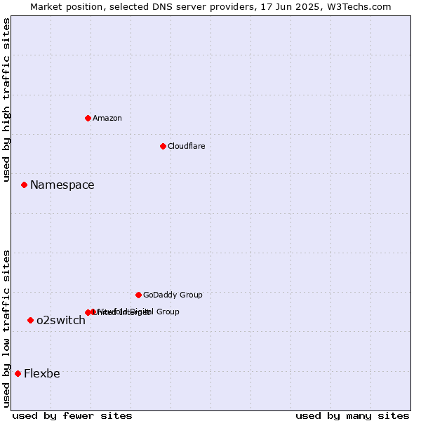 Market position of o2switch vs. Namespace vs. Flexbe