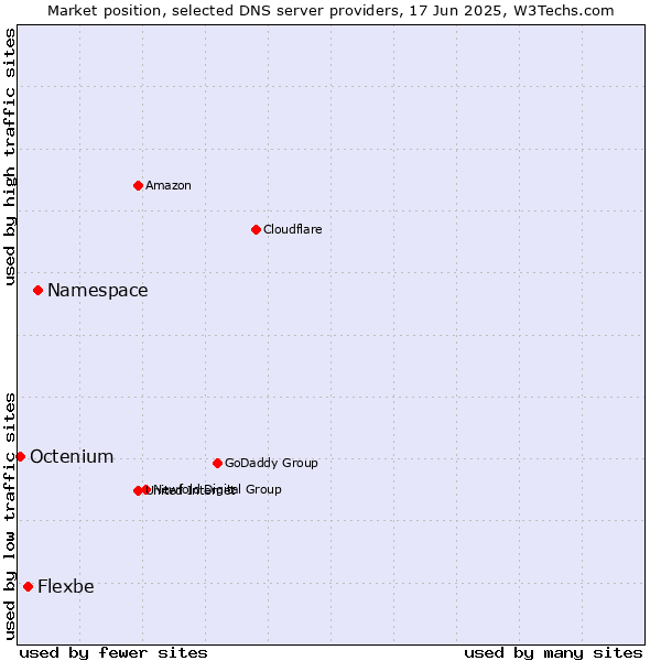 Market position of Namespace vs. Flexbe vs. Octenium