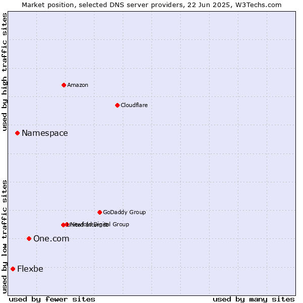 Market position of One.com vs. Namespace vs. Flexbe