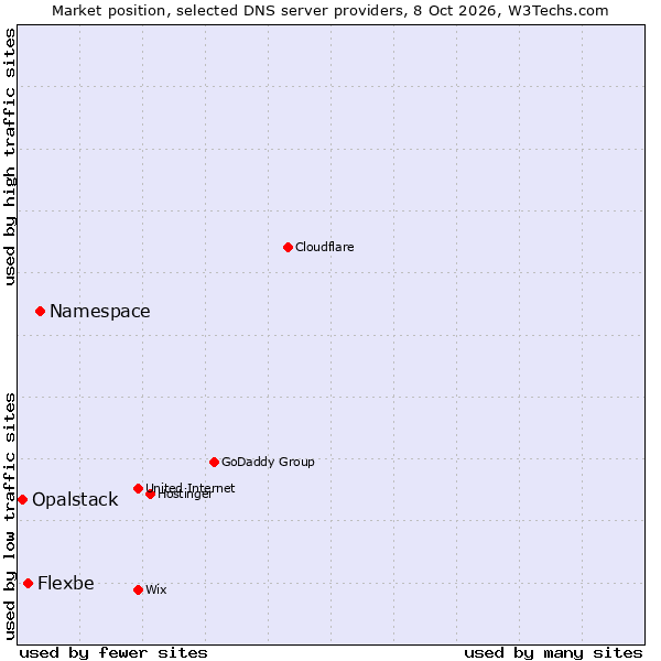 Market position of Namespace vs. Flexbe vs. Opalstack