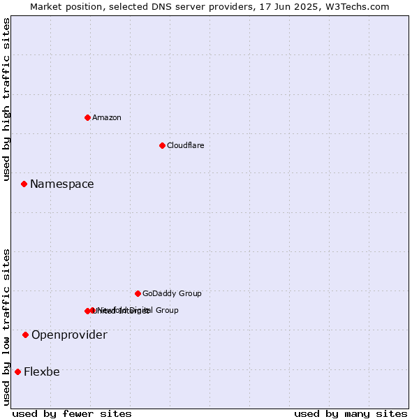 Market position of Openprovider vs. Namespace vs. Flexbe