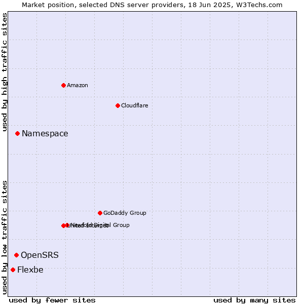 Market position of Namespace vs. OpenSRS vs. Flexbe