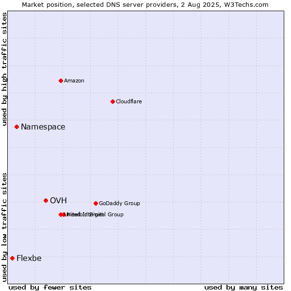 Market position of OVH vs. Namespace vs. Flexbe
