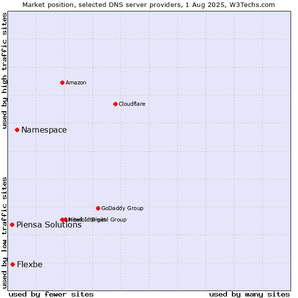 Market position of Namespace vs. Flexbe vs. Piensa Solutions