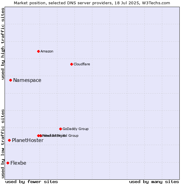 Market position of Namespace vs. PlanetHoster vs. Flexbe