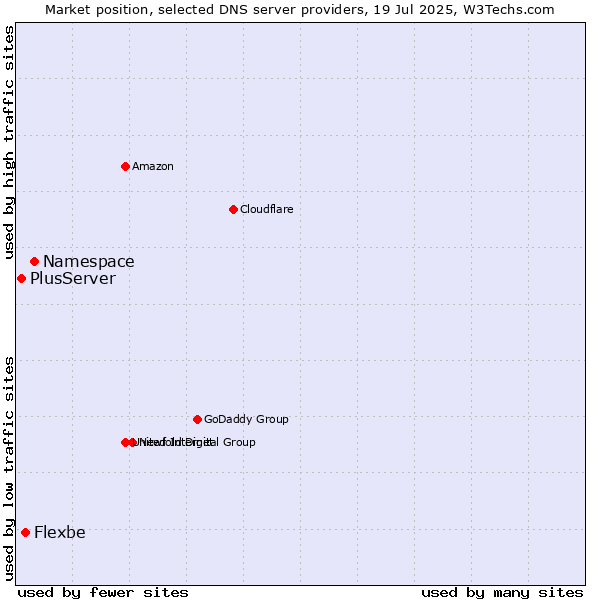 Market position of Namespace vs. Flexbe vs. PlusServer