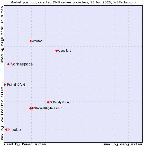 Market position of Namespace vs. Flexbe vs. PointDNS