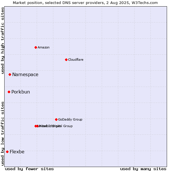 Market position of Namespace vs. Porkbun vs. Flexbe