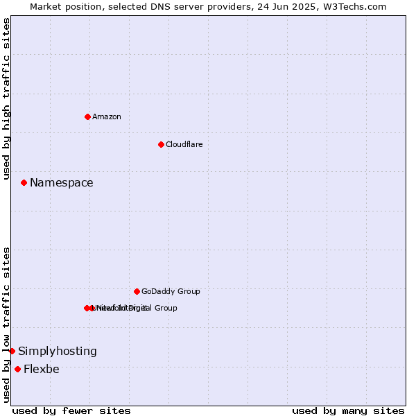 Market position of Namespace vs. Flexbe vs. Simplyhosting