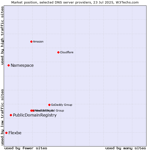 Market position of PublicDomainRegistry vs. Namespace vs. Flexbe