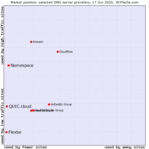 Market position of Namespace vs. QUIC.cloud vs. Flexbe
