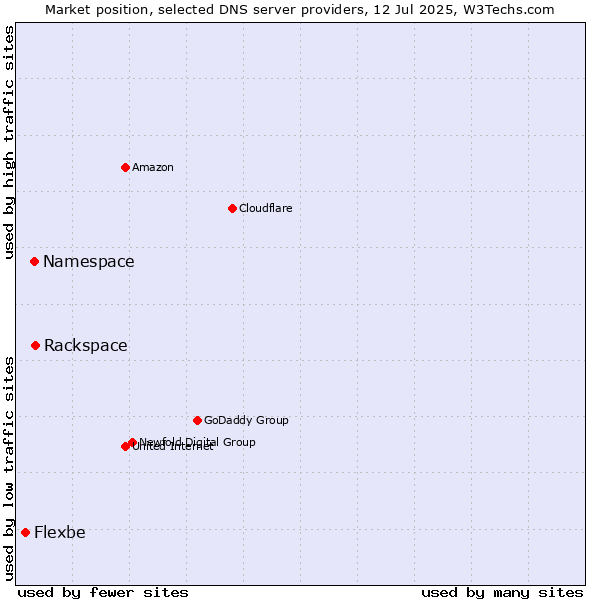 Market position of Rackspace vs. Namespace vs. Flexbe