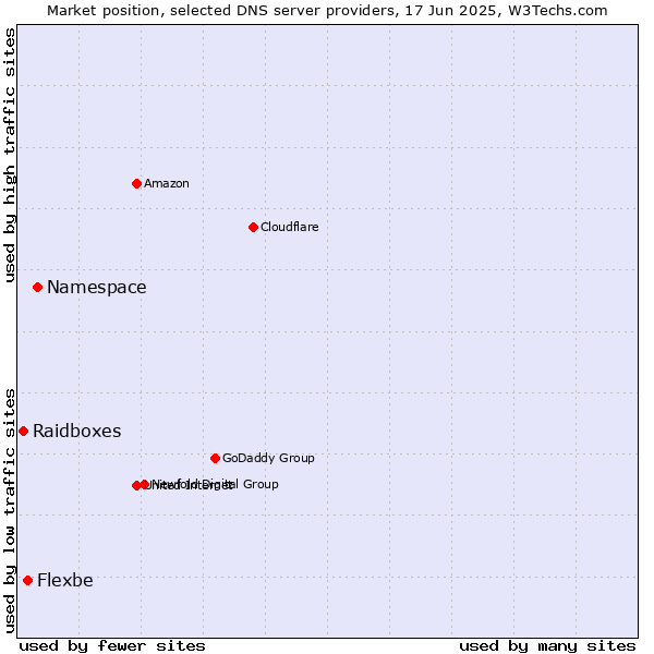 Market position of Namespace vs. Flexbe vs. Raidboxes