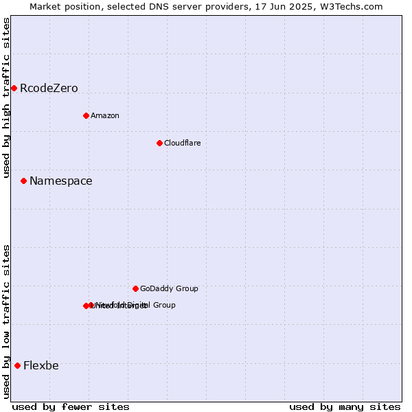 Market position of Namespace vs. Flexbe vs. RcodeZero
