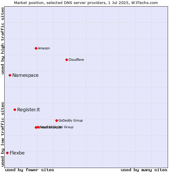 Market position of Register.it vs. Namespace vs. Flexbe