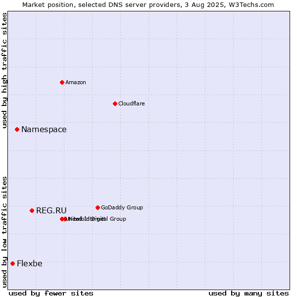 Market position of REG.RU vs. Namespace vs. Flexbe