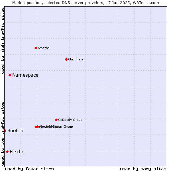 Market position of Namespace vs. Flexbe vs. Root.lu