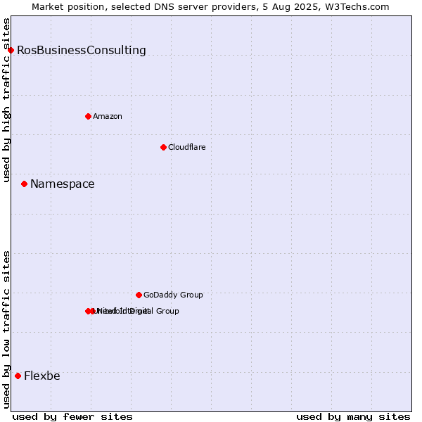 Market position of Namespace vs. Flexbe vs. RosBusinessConsulting