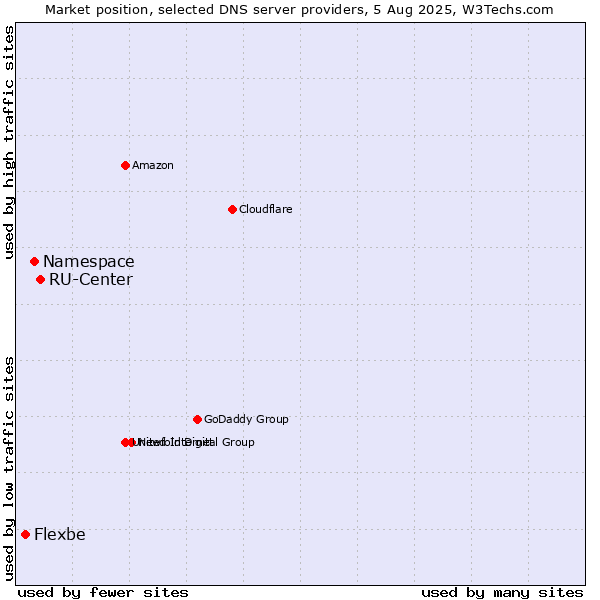 Market position of RU-Center vs. Namespace vs. Flexbe