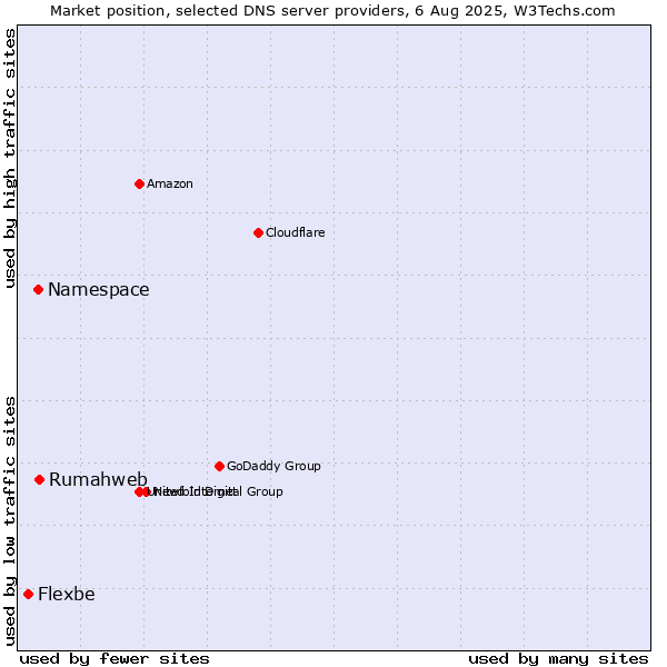 Market position of Rumahweb vs. Namespace vs. Flexbe