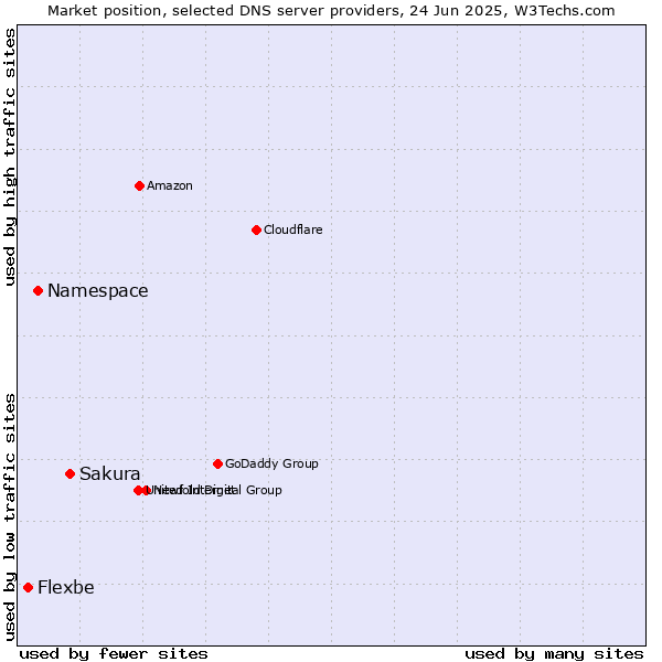Market position of Sakura vs. Namespace vs. Flexbe