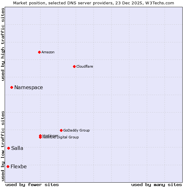 Market position of Namespace vs. Salla vs. Flexbe