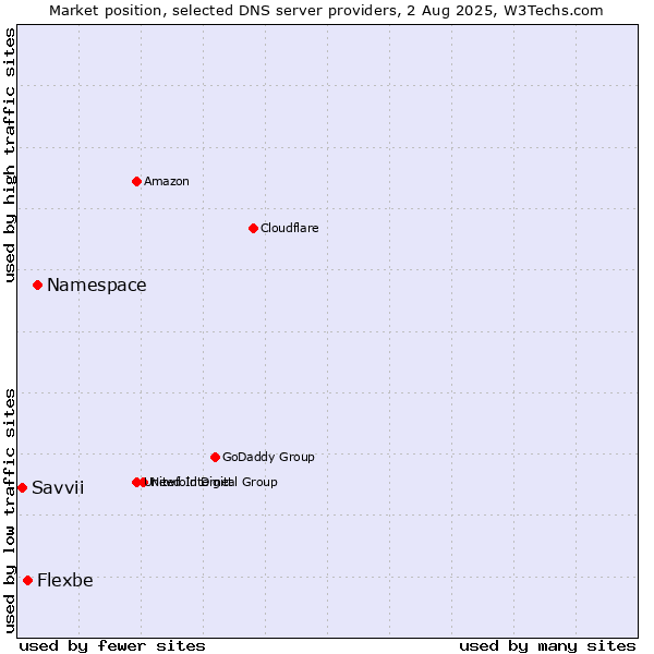 Market position of Namespace vs. Flexbe vs. Savvii