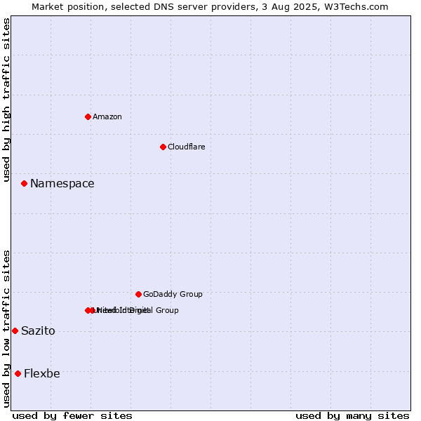 Market position of Namespace vs. Flexbe vs. Sazito