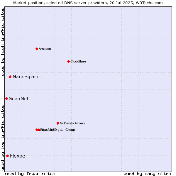 Market position of Namespace vs. Flexbe vs. ScanNet