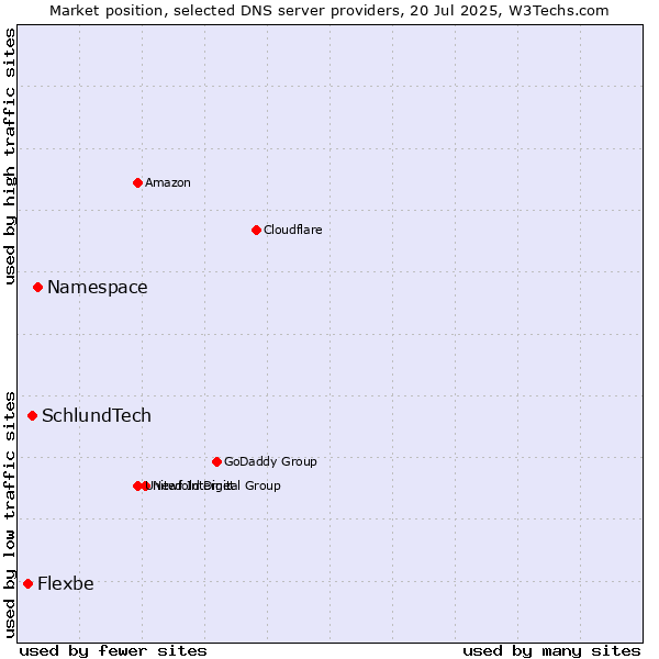 Market position of Namespace vs. SchlundTech vs. Flexbe