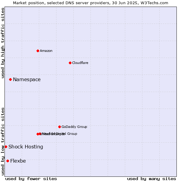 Market position of Namespace vs. Flexbe vs. Shock Hosting