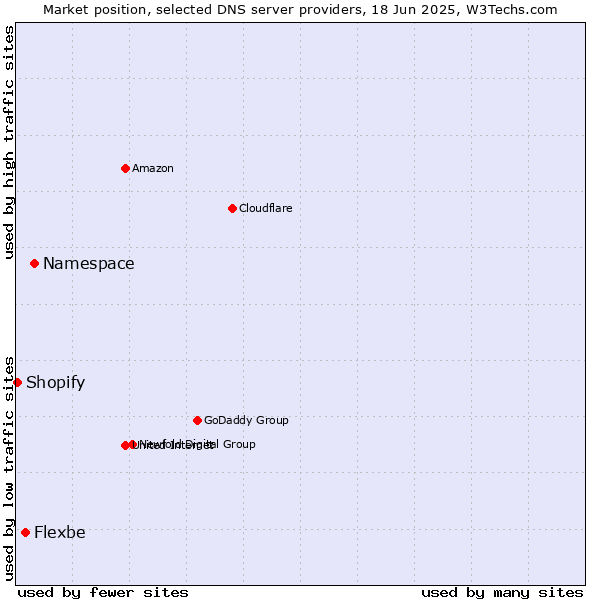 Market position of Namespace vs. Flexbe vs. Shopify