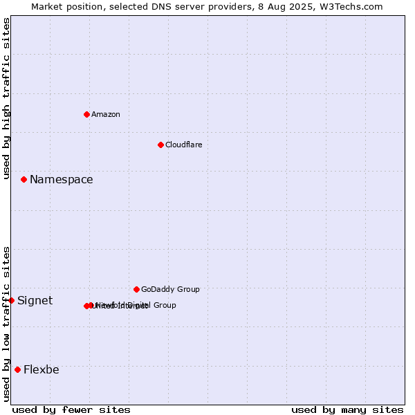 Market position of Namespace vs. Flexbe vs. Signet