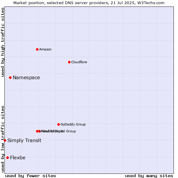 Market position of Namespace vs. Flexbe vs. Simply Transit