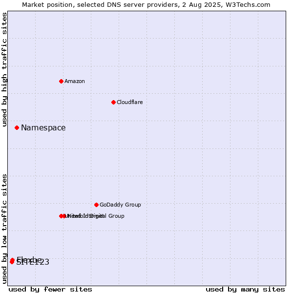 Market position of Namespace vs. Flexbe vs. SITE123