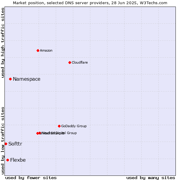 Market position of Namespace vs. Flexbe vs. Softtr