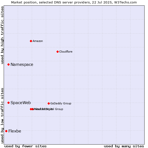 Market position of Namespace vs. SpaceWeb vs. Flexbe