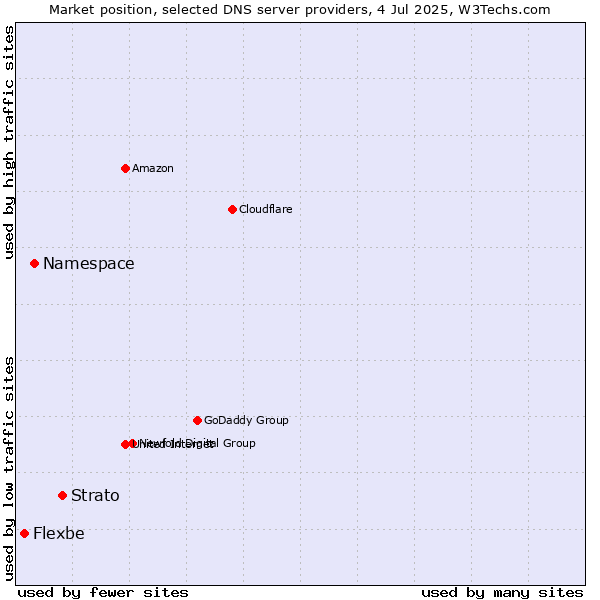 Market position of Strato vs. Namespace vs. Flexbe