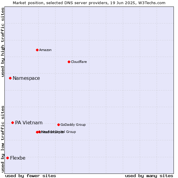 Market position of PA Vietnam vs. Namespace vs. Flexbe