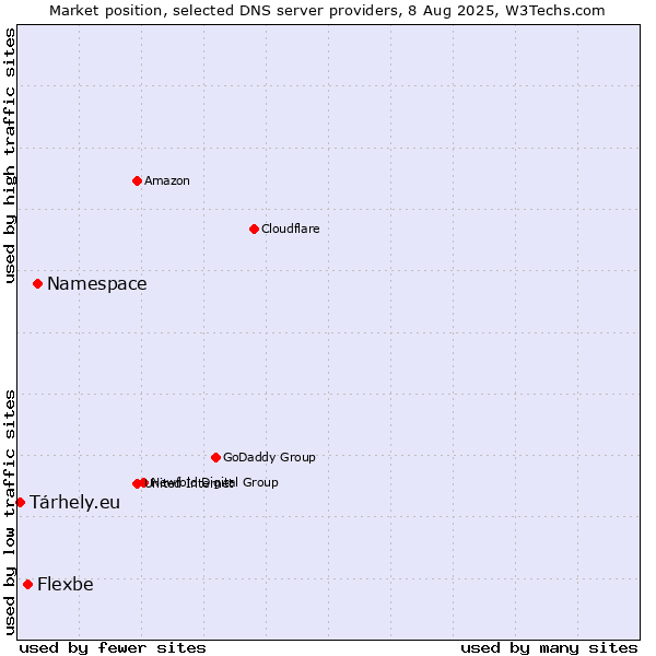 Market position of Namespace vs. Flexbe vs. Tárhely.eu