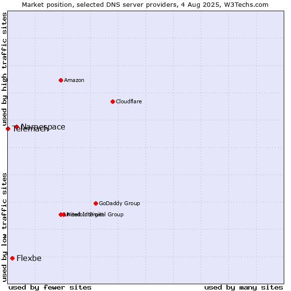 Market position of Namespace vs. Flexbe vs. Telemach