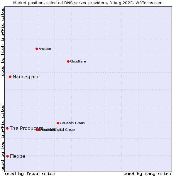 Market position of Namespace vs. Flexbe vs. The Producers