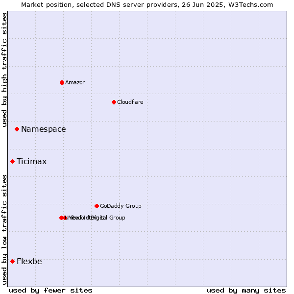 Market position of Namespace vs. Ticimax vs. Flexbe