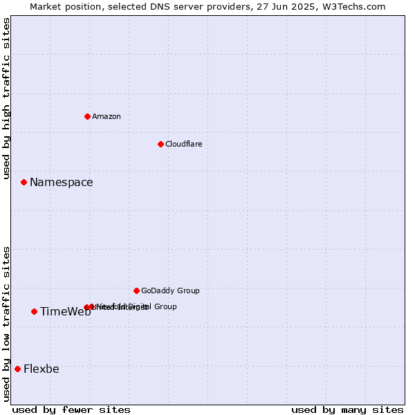 Market position of TimeWeb vs. Namespace vs. Flexbe