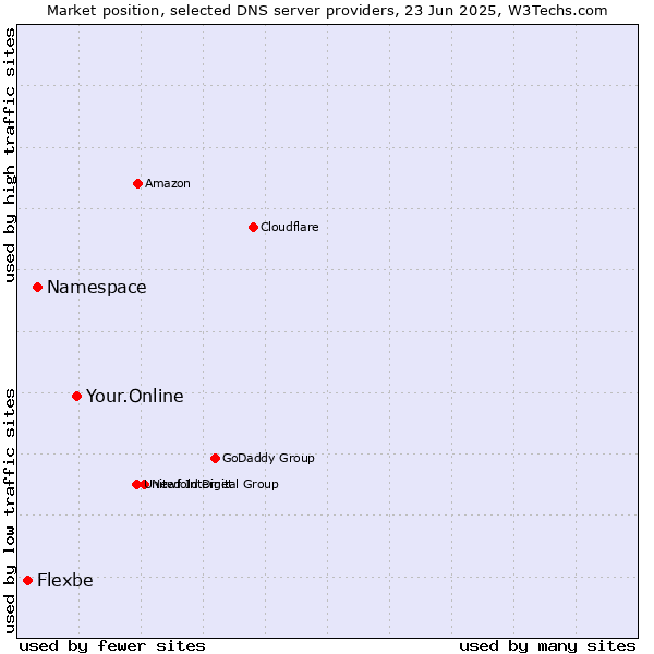 Market position of Your.Online vs. Namespace vs. Flexbe