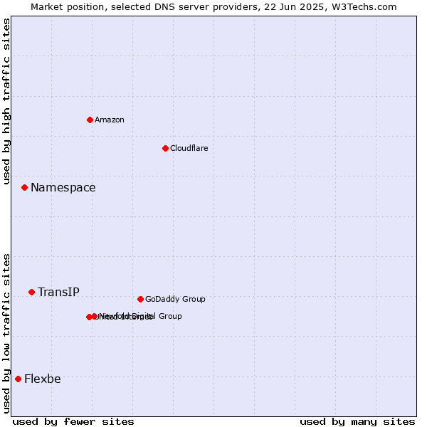 Market position of TransIP vs. Namespace vs. Flexbe