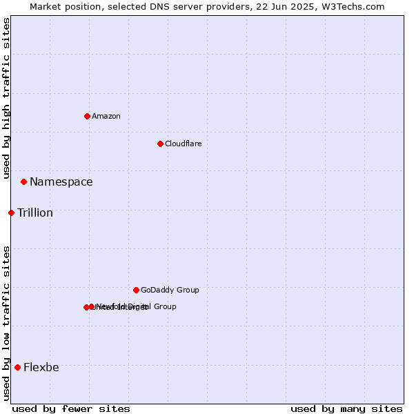 Market position of Namespace vs. Flexbe vs. Trillion