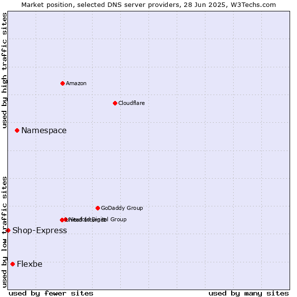 Market position of Namespace vs. Flexbe vs. Shop-Express