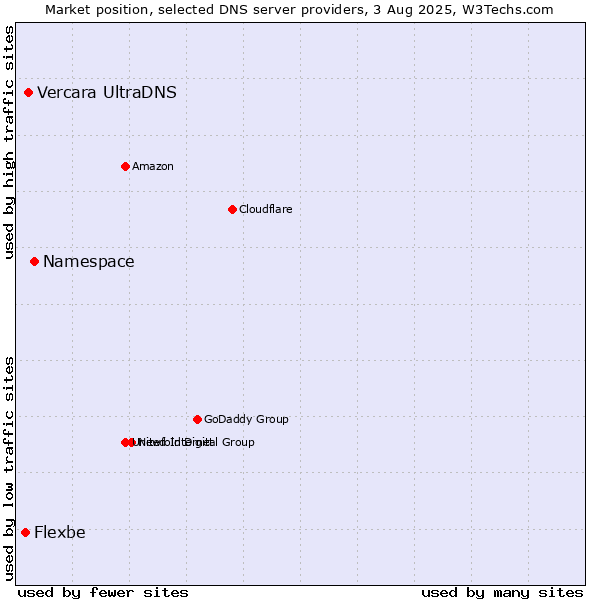 Market position of Namespace vs. Vercara UltraDNS vs. Flexbe